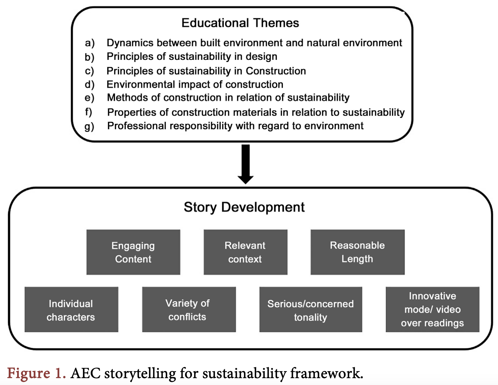 Storytelling for Sustainability